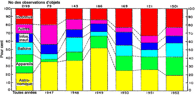 Figure 4 - Distribution des observations d'objets par évaluationpour toutes les années et chaque année