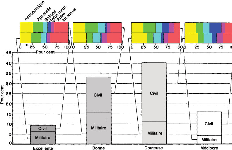 Figure 10 - Distribution de l'ensemble des observations d'objets par groupes de fiabilité, séparés en observateurs militaires et civils avec distribution d'évaluation pour chaque séparation