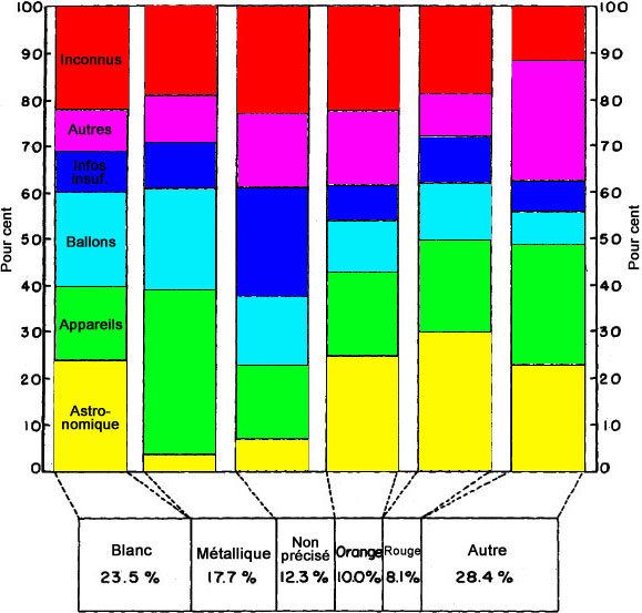 Figure 11 - Distribution des observations d'objets par couleurs signalées d'objet(s) avec distribution d'évaluation pour chaque groupe de couleur