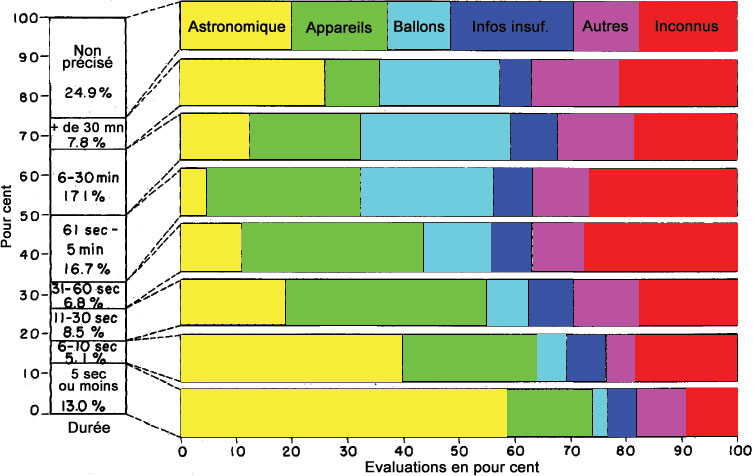 Figure 13 - Distribution des observations d'objets par durée vus par observation avec distribution d'évaluation pour chaque groupe de durée