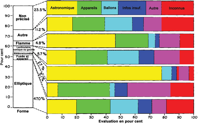 Figure 15 - Distribution des observations d'objets par forme signalée d'objet(s) avec distribution d'évaluations pour chaque groupe de formes