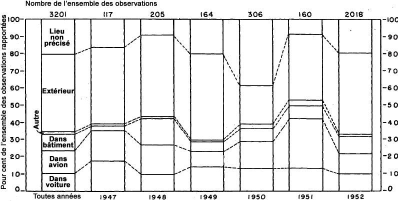 Figure 17 - Distribution de l'ensemble des observations par lieu d'observation pour l'ensemble des années et chaque année