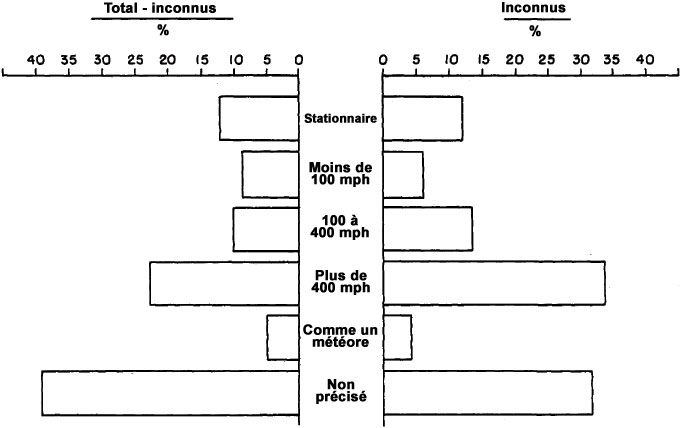 Figure 20 - Comparaison d'observations d'objets connus et inconnus par vitesse, 1947-1952