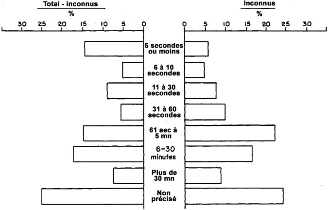 Figure 21 - Comparaison d'observations d'objets connus et inconnus par durée, 1947-1952