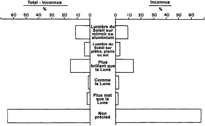 Figure 23 - Comparaison d'observations d'objets connus et inconnus par intensité lumineuse, 1947-1952