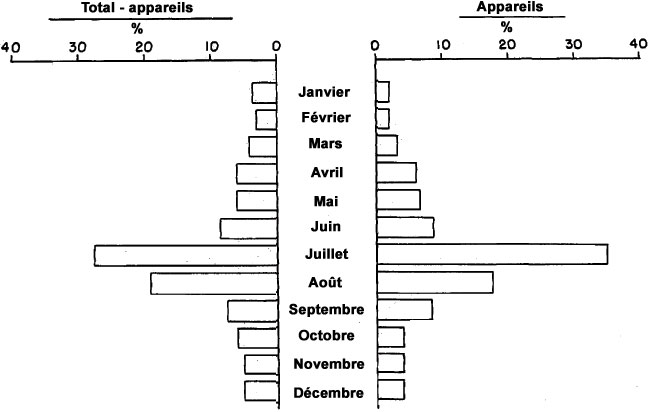 Figure 25 - Comparaison de la distribution mensuelle des observations d'objets évaluées comme appareils versus le total des observations d'objets moins les appareils
