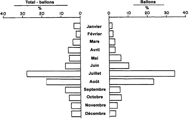 Figure 26 - Comparaison de la distribution mensuelle des observations d'objets évaluées comme ballons versus le total des observations d'objets moins les ballons
