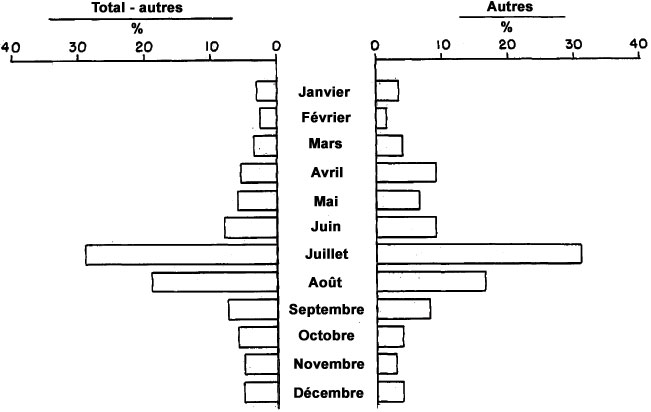 Figure 28 - Comparaison de la distribution mensuelle des observations d'objets évaluées comme autres versus le total des observations d'objets moins les autres
