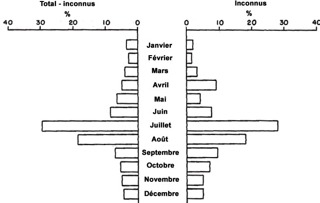 Figure 29 - Comparaison de la distribution mensuelle des observations d'objets évaluées comme inconnus versus le total des observations d'objets moins les inconnus