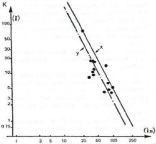 Perturbation magn&eacute;tique en fonction de la distance de l'&eacute;v&eacute;nement ovni