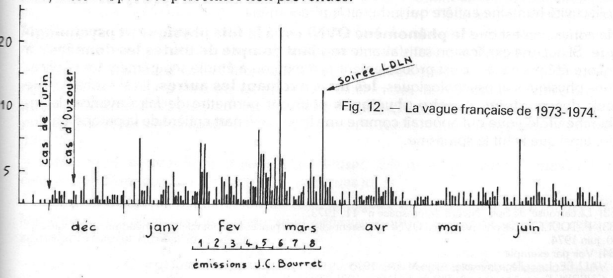 Fig. 12 - La vague fran&ccedil;aise de 1973-1974