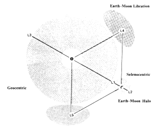Figure 1 - Sch&eacute;ma des regions orbitales de recherche SETI de sondes messag&egrave;res extraterrestres, projet&eacute;es sur le plan Terre-Lune