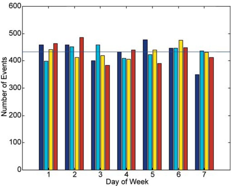 Figure 4 - Histogrammes du jour de la semaine pour les 4 blocs chronologiques A &agrave; D. La ligne horizontale est la valeur moyenne
