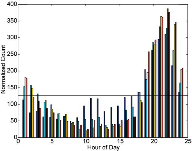 HOD histograms for the four time blocks A&ndash;D. The horizontal line is the mean value