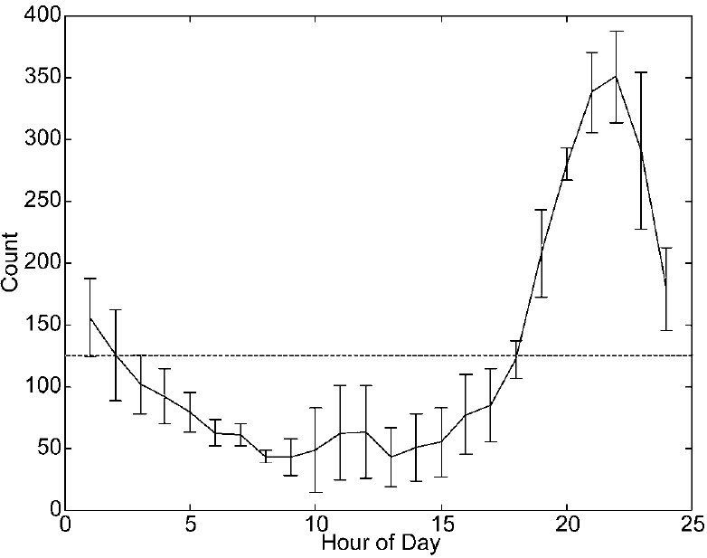 Mean and standard deviation of the number of events per hour per block