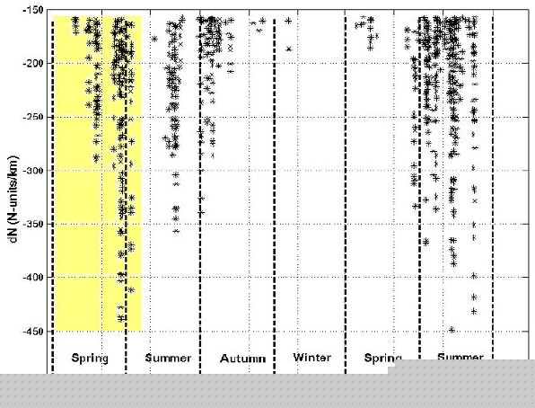 Fig.2 Frequency of radar refractive index gradients (N-units/km) in the Channel Islands area, calculated from radiosonde readings from March 2004 - September 2005. Note the increasing trend through the period (highlighted) of the Rico-Ramirez study. (After Gunashekar et al.) 