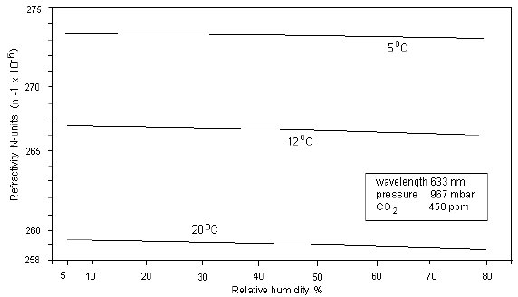 Fig.4. Refractivity of visible light (633 nm) as a function of RH for three temperatures at constant atmospheric pressure (Ciddor equation) showing negligible dependency. 