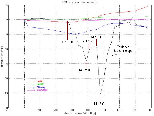 Figure 8 - El&eacute;vations d'horizon des axes de vision vers les 2 PANs et vers les &icirc;les de Guernsey et d'Aurigny, trac&eacute;es avec la pente de descente (courbe noire) du Trislander en fonction du temps