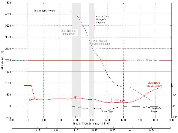 Figure 9 - Altitude, orientation et pente de descente du Trislander trac&eacute;s en fonction du temps