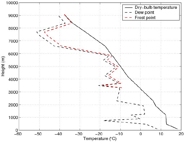 Figure 22 - Ascension de la radiosonde de Brest, midi, 23 avril 2007, montrant le niveau de givre ~3200m. Le point de glaciation est la temp&eacute;rature (l&eacute;g&egrave;rement plus chaude que le point de ros&eacute;e) &agrave; laquelle l'air satur&eacute; commence &agrave; se condenser de pr&eacute;f&eacute;rence sur des particules de glace