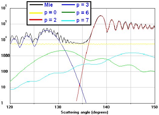 Fig.30. Mie plot of 0.65 micron light scattered by a 100 micron droplet, showing all scattering processes (produced by MiePlot, courtesy Philip Laven) 