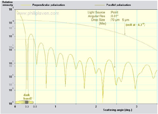 Figure 31 - Angle de dispersion par rapport &agrave; l'intensit&eacute; pour goutellettes de 70 micron illustrant une explication possible des "bandes noires" observ&eacute;e sur les PANs. Courbe de 5 micron montr&eacute;e pour comparaison