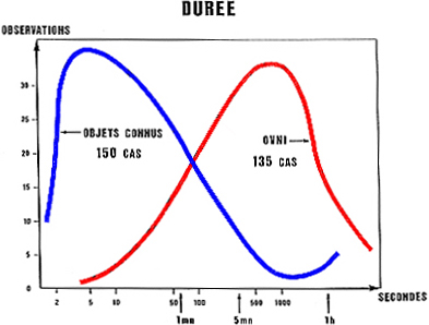 Comparatif de durée d'observation pour 150 OVIs, et 135 OVNIss18 Poher