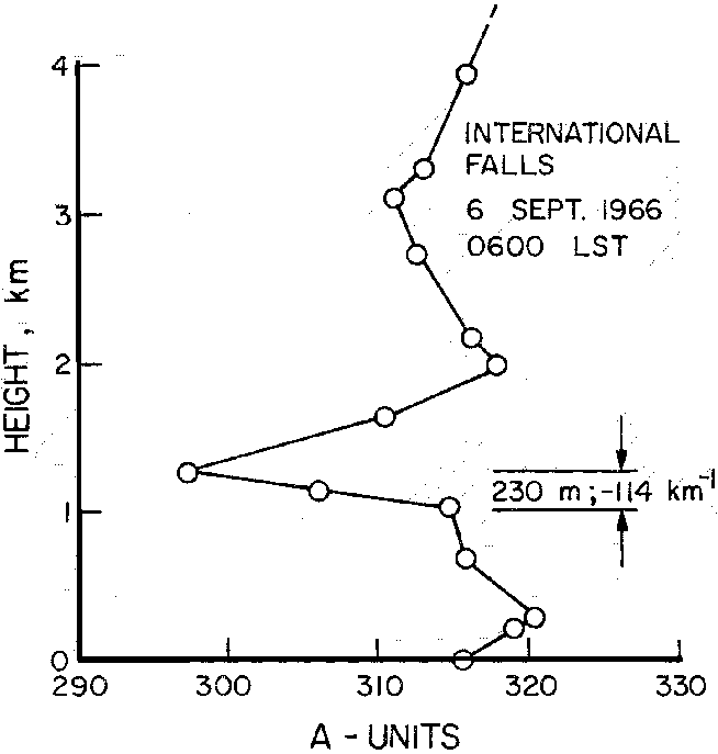 Figure 1: International Falls - Radio Refractivity Profile - International Falls, 6 Sep 1966