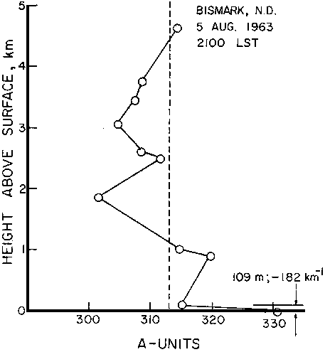 Figure 4 - Profil de réfractivité radio - Bismark (Dakota du Nord), 5 Août 1963