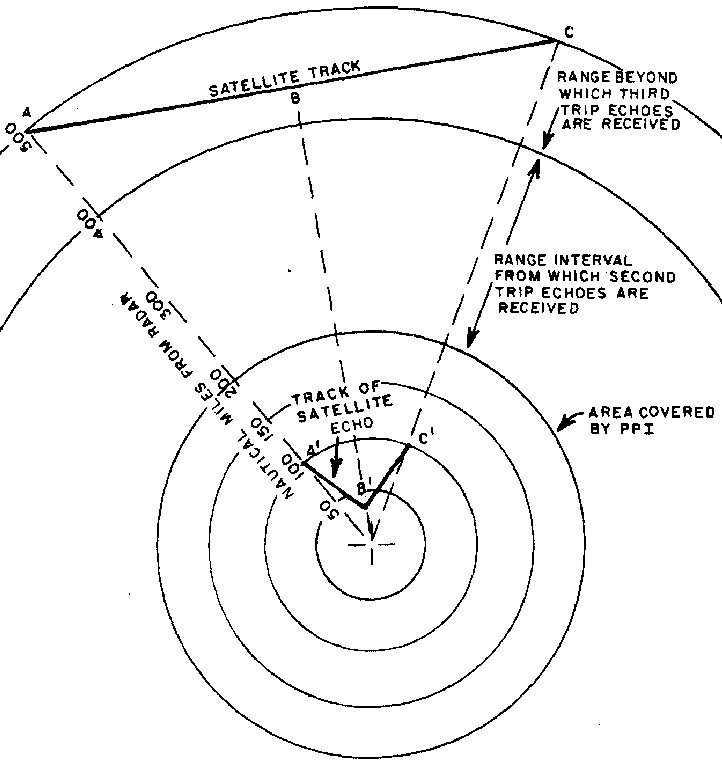 Figure 4 : Suivi d'un écho de satellite sur plusieurs voyages sur un PPI