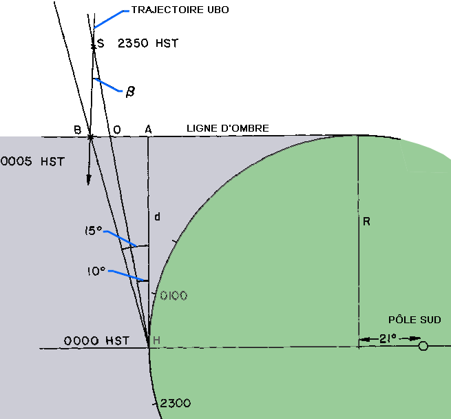 Figure 6 : Données UBO de Haleakala I : Vue diagrammatique de la Terre, regardant vers l'hémisphère sud