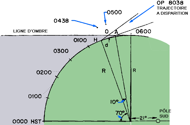 Figure 7 : Donées UBO de Haleakala II : vue diagrammatique de la Terre, montrant l'UBO (missile sub-orbital OP 8038)      disparaissant dans l'ombre de Terre