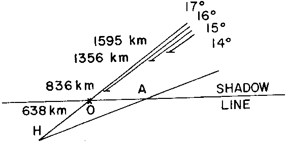 Figure 7 : Données UBO Haleakala II : Diagramme montrant les distances depuis l'observateur