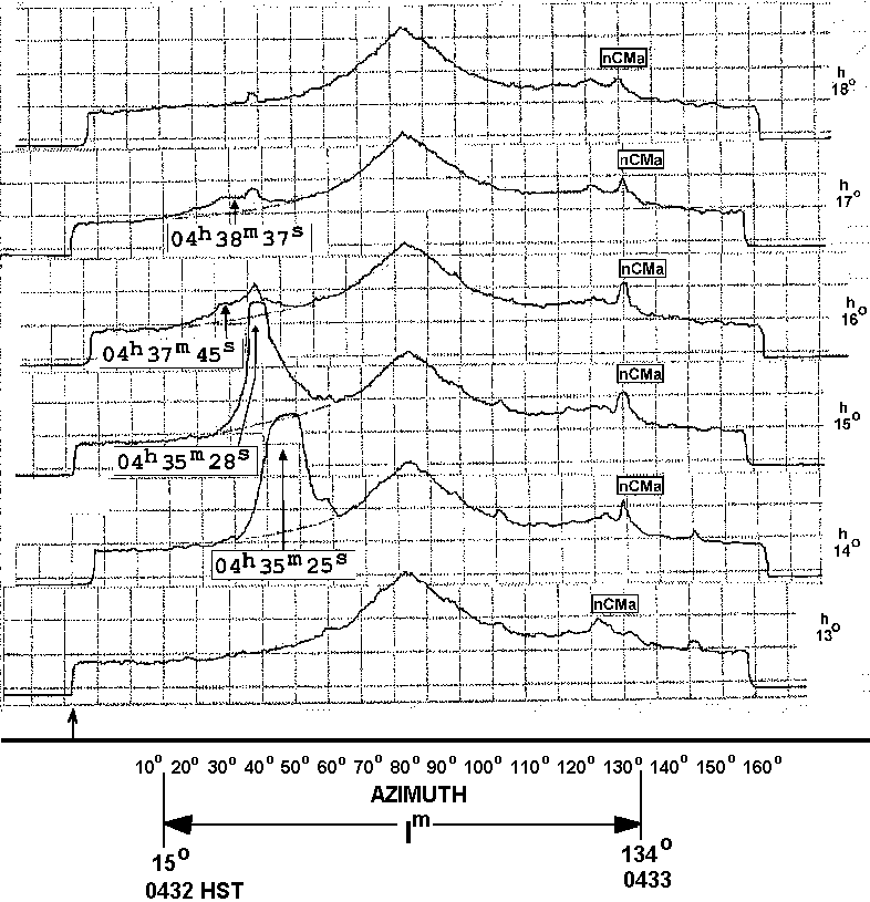 Figure 8 : Haleakala II - Composite chart of six scans of a zodiacal scanning photometer, Sept. 10-11, 1967,      showing four bright peaks indicated by their times. Filter Tranmissions: 5080 Å. Almucantar Elevation, h, in      Degrees. Horizontal Scale: Azimuth Increasing to the Right. Vertical Scale: Brightness in Arbitrary Units
