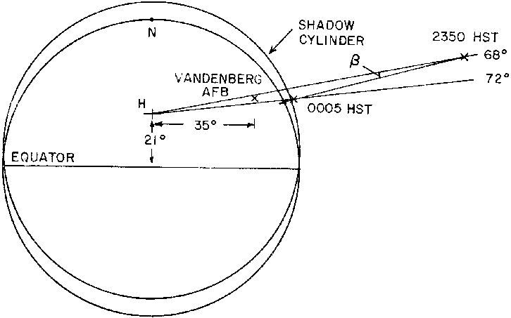 Figure 9 : Données UBO Haleakala I : vue diagrammatique de la Terre, montrant l'UBO et Haleakala par rapport à      l'ombre de la Terre