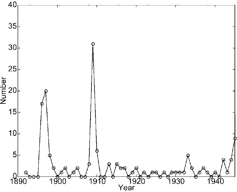 Figure 1 - Number of events per year in selected database from 1890 to 1945