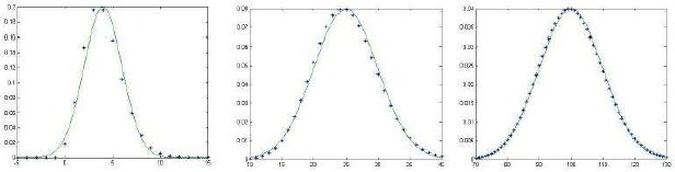 Figure 2. Comparaison entre distributions selon une loi de Poisson (marques en étoile) et Normale      (ligne) : à mesure que le nombre moyen d'observations augmente (de gauche à droite, la moyenne vaut 4, 25, 100),      les 2 distributions deviennent de plus en plus semblables.
