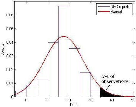 Figure 3. Graphical representation of the UFO wave decision rule: if the number of UFO reports fall in the black      area (which represents the pre-defined relative frequency threshold), then we are likely witnessing a "wave".